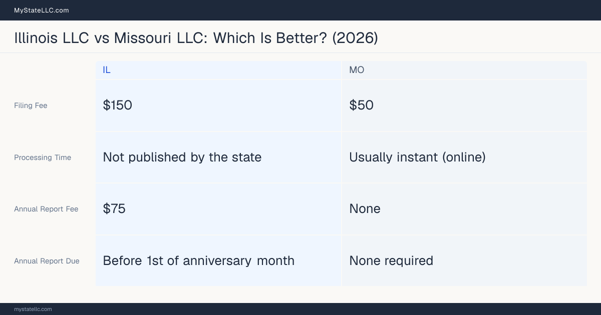 Comparison chart of forming an LLC in Illinois versus Missouri, contrasting filing fees, annual report cost and ongoing obligations across 8 factors.