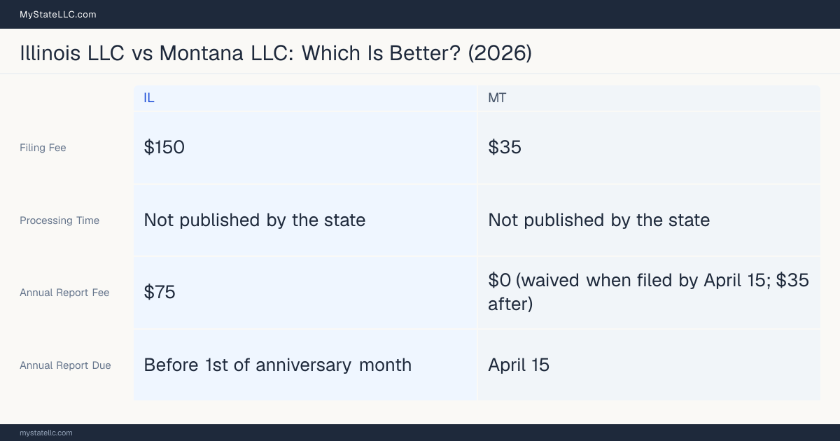 Comparison chart of forming an LLC in Illinois versus Montana, contrasting filing fees, annual report cost and ongoing obligations across 8 factors.