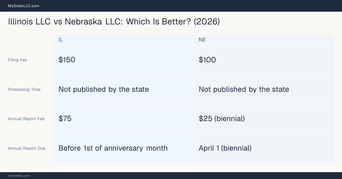Comparison chart of forming an LLC in Illinois versus Nebraska, contrasting filing fees, annual report cost and ongoing obligations across 8 factors.