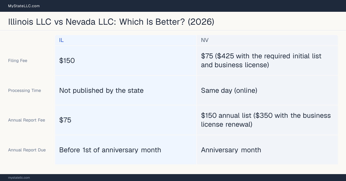 Comparison chart of forming an LLC in Illinois versus Nevada, contrasting filing fees, annual report cost and ongoing obligations across 8 factors.