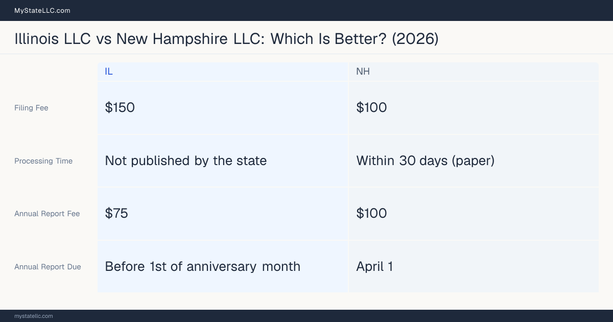 Comparison chart of forming an LLC in Illinois versus New Hampshire, contrasting filing fees, annual report cost and ongoing obligations across 8 factors.