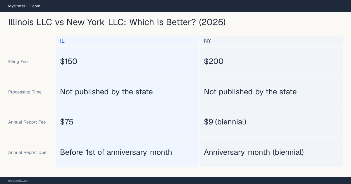 Comparison chart of forming an LLC in Illinois versus New York, contrasting filing fees, annual report cost and ongoing obligations across 8 factors.