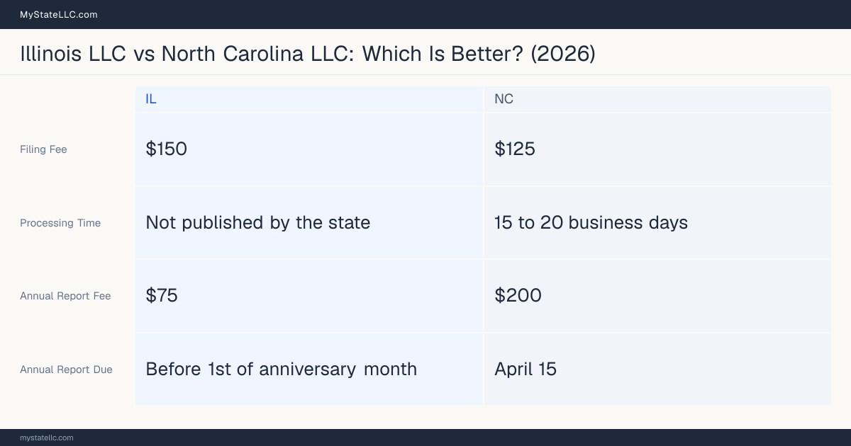 Comparison chart of forming an LLC in Illinois versus North Carolina, contrasting filing fees, annual report cost and ongoing obligations across 8 factors.