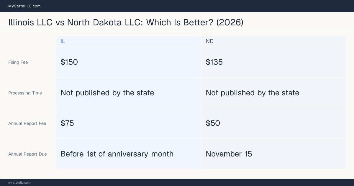 Comparison chart of forming an LLC in Illinois versus North Dakota, contrasting filing fees, annual report cost and ongoing obligations across 8 factors.