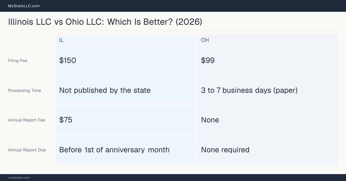 Comparison chart of forming an LLC in Illinois versus Ohio, contrasting filing fees, annual report cost and ongoing obligations across 8 factors.