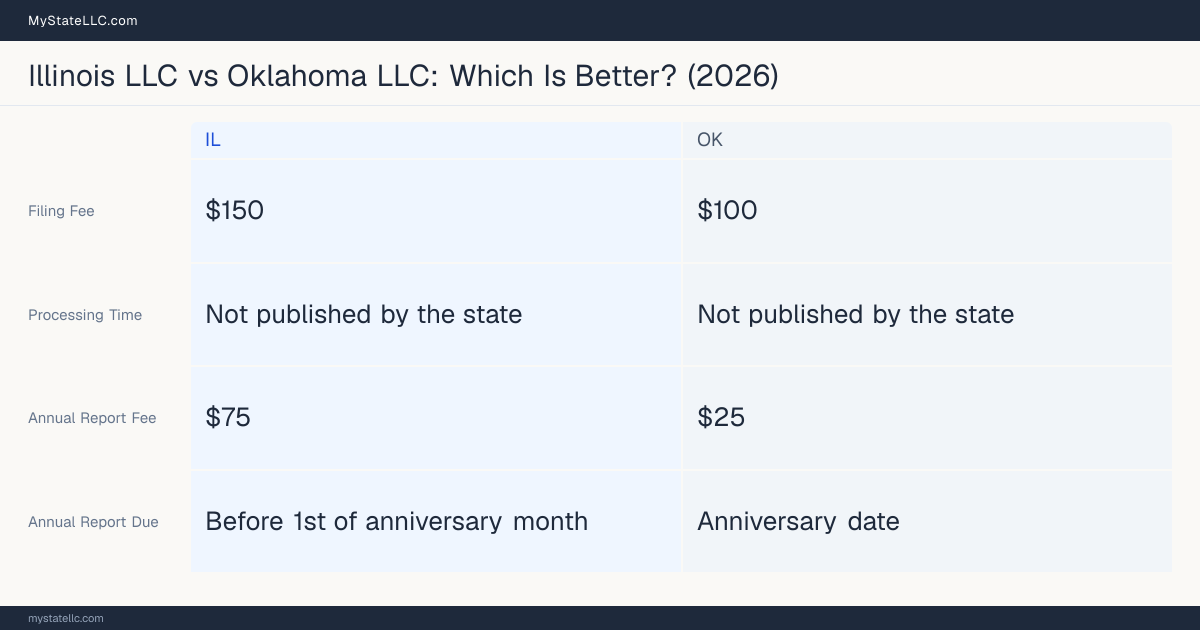 Comparison chart of forming an LLC in Illinois versus Oklahoma, contrasting filing fees, annual report cost and ongoing obligations across 8 factors.