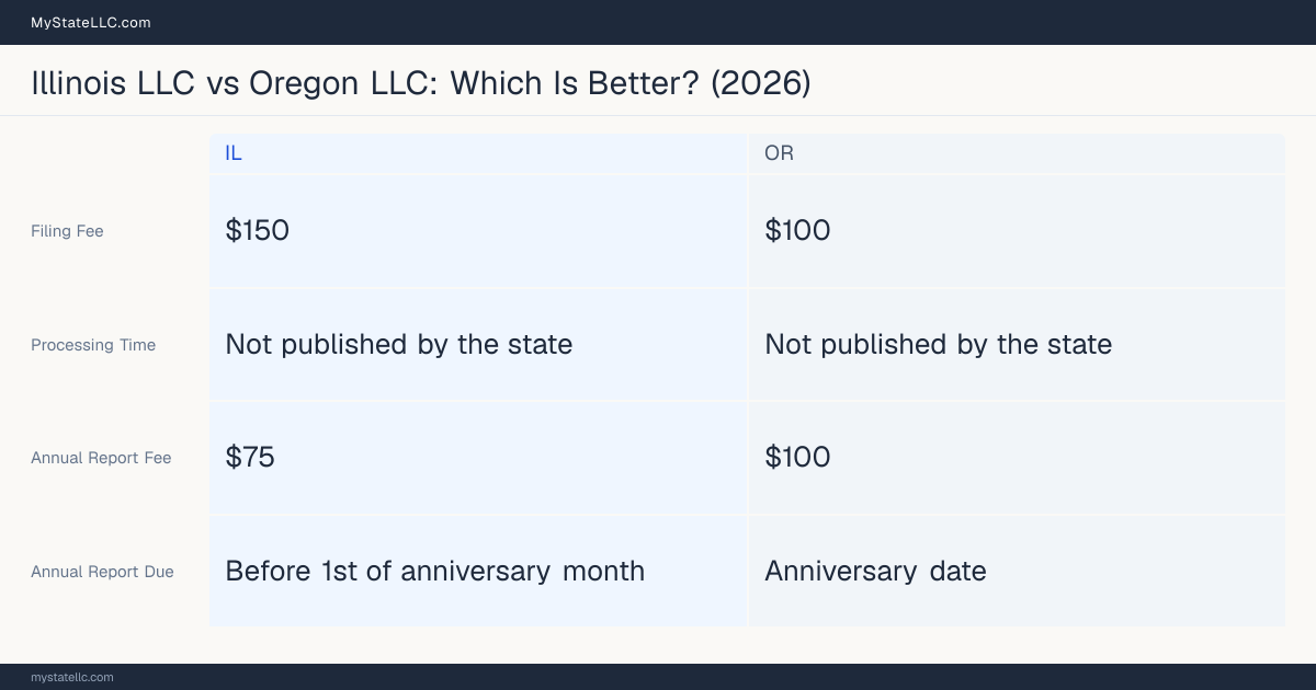 Comparison chart of forming an LLC in Illinois versus Oregon, contrasting filing fees, annual report cost and ongoing obligations across 8 factors.