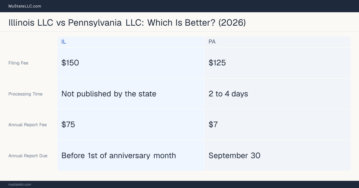 Comparison chart of forming an LLC in Illinois versus Pennsylvania, contrasting filing fees, annual report cost and ongoing obligations across 8 factors.