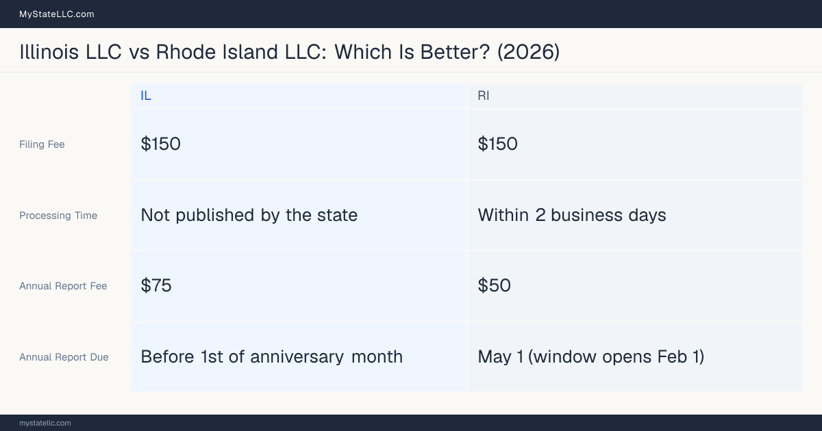 Comparison chart of forming an LLC in Illinois versus Rhode Island, contrasting filing fees, annual report cost and ongoing obligations across 8 factors.