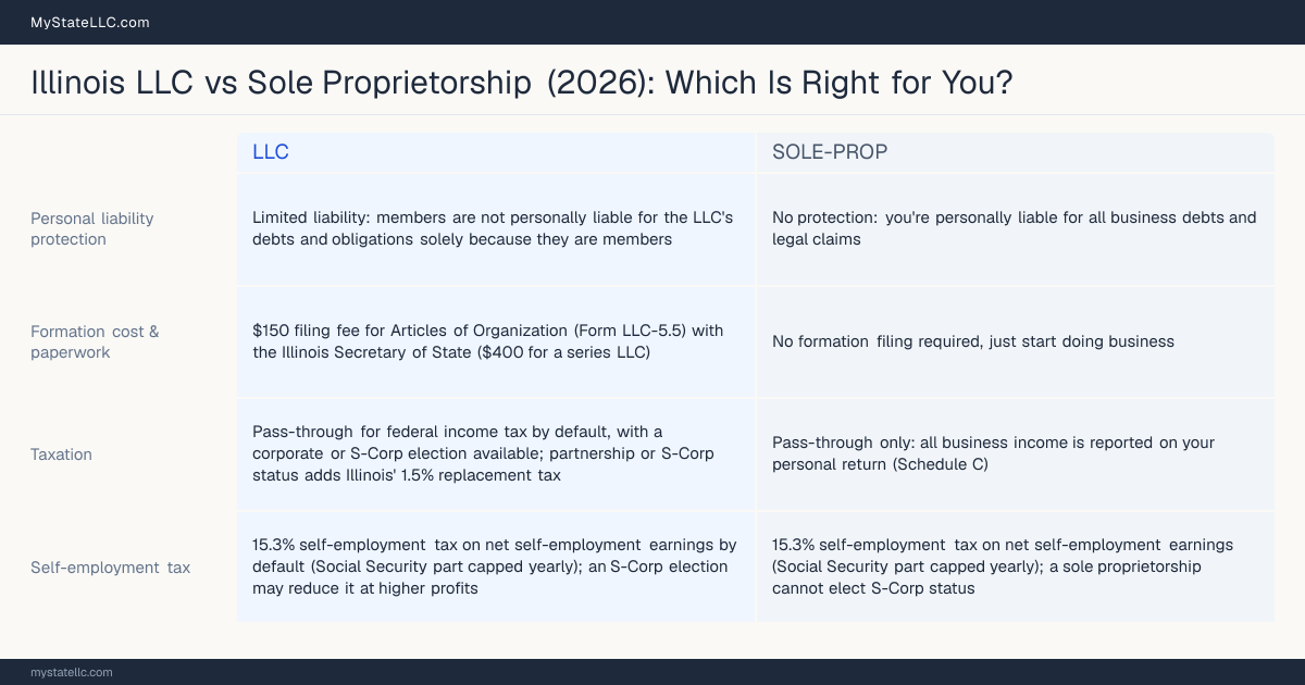 Comparison chart for Illinois LLC versus Sole Proprietorship, contrasting liability, taxation and ongoing filing burden across 8 factors.