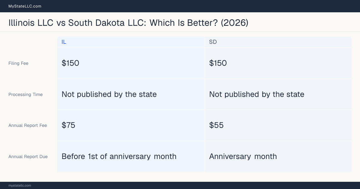 Comparison chart of forming an LLC in Illinois versus South Dakota, contrasting filing fees, annual report cost and ongoing obligations across 8 factors.