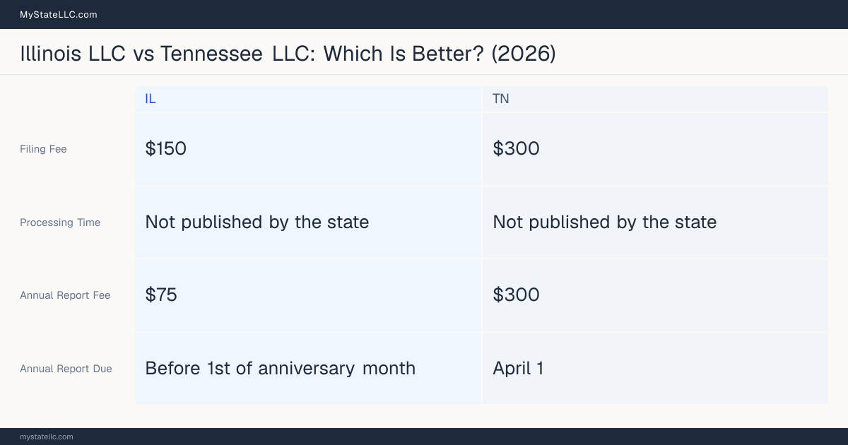 Comparison chart of forming an LLC in Illinois versus Tennessee, contrasting filing fees, annual report cost and ongoing obligations across 8 factors.