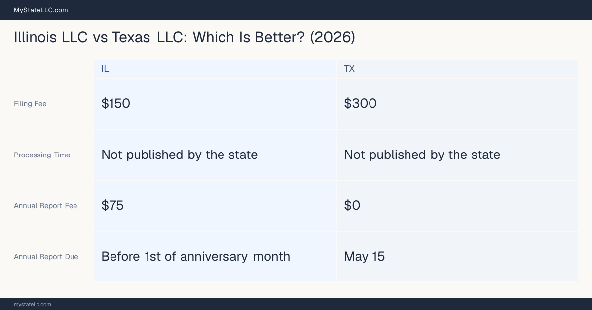 Comparison chart of forming an LLC in Illinois versus Texas, contrasting filing fees, annual report cost and ongoing obligations across 8 factors.