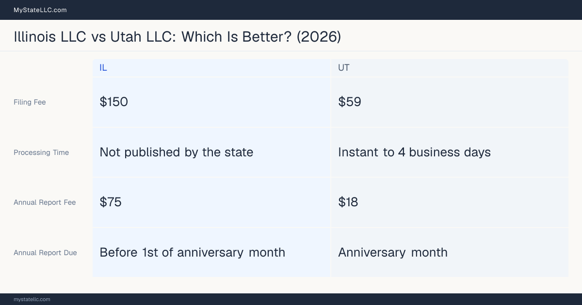 Comparison chart of forming an LLC in Illinois versus Utah, contrasting filing fees, annual report cost and ongoing obligations across 8 factors.