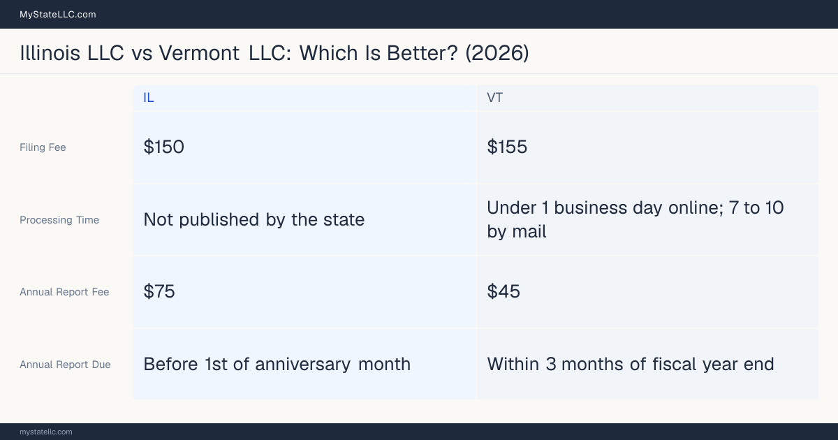 Comparison chart of forming an LLC in Illinois versus Vermont, contrasting filing fees, annual report cost and ongoing obligations across 8 factors.