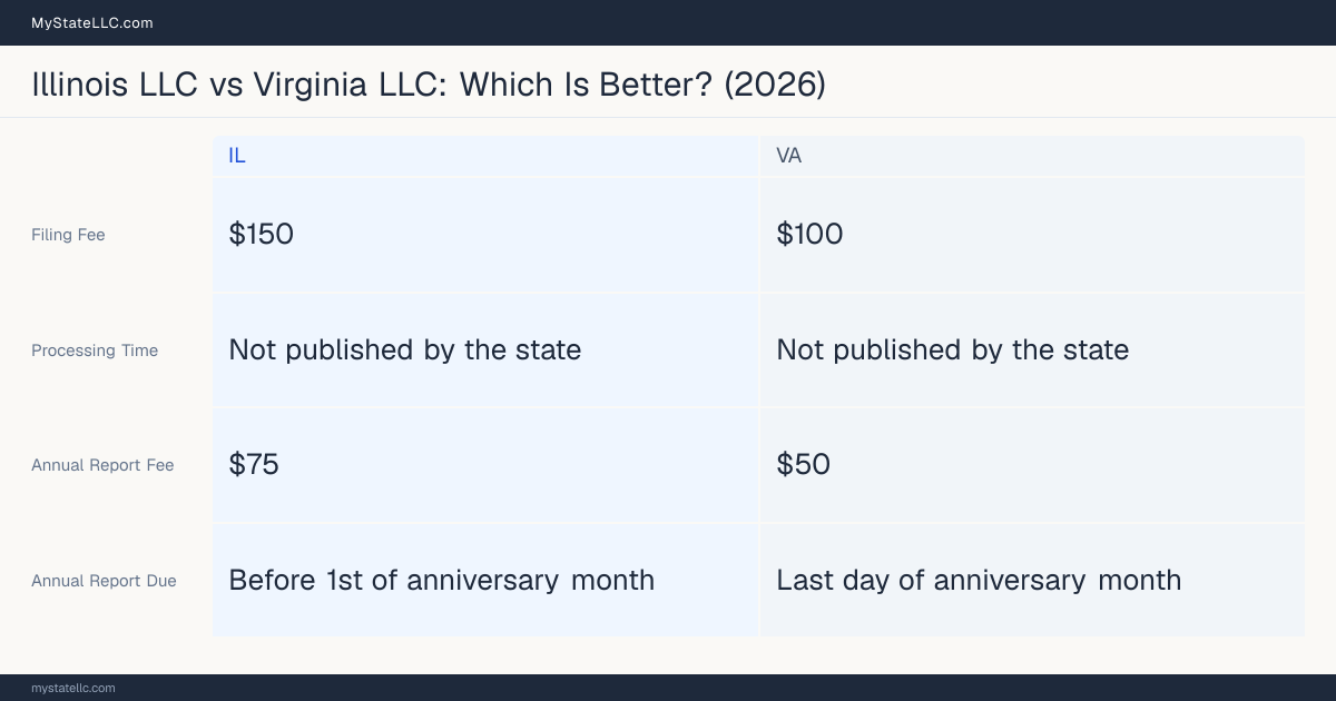 Comparison chart of forming an LLC in Illinois versus Virginia, contrasting filing fees, annual report cost and ongoing obligations across 8 factors.
