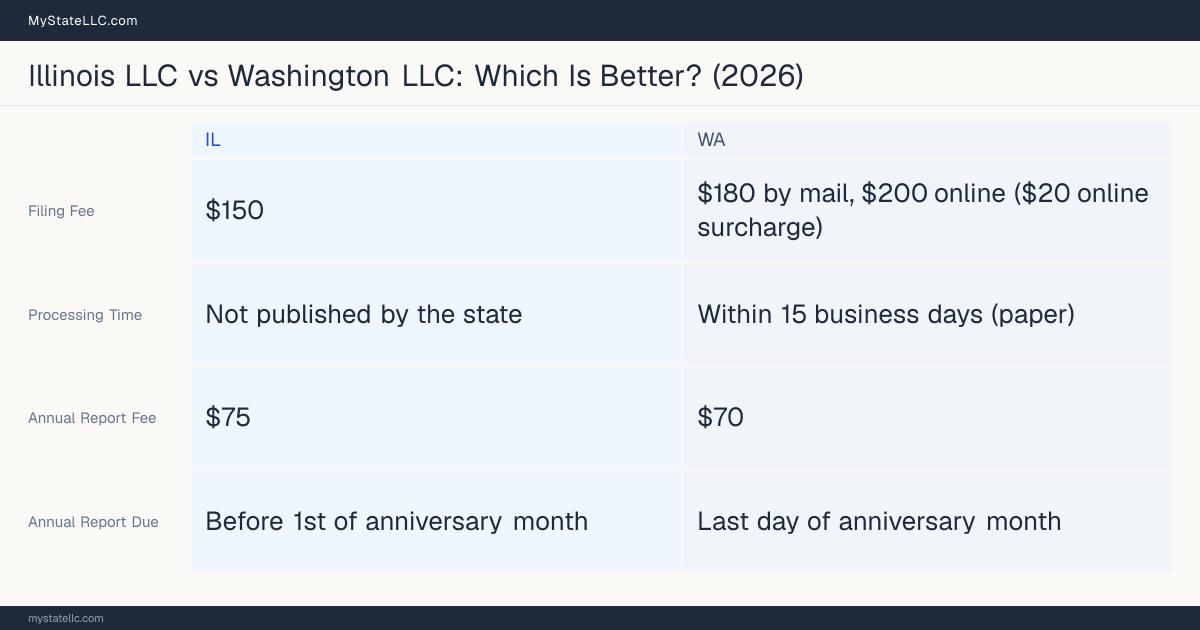Comparison chart of forming an LLC in Illinois versus Washington, contrasting filing fees, annual report cost and ongoing obligations across 8 factors.