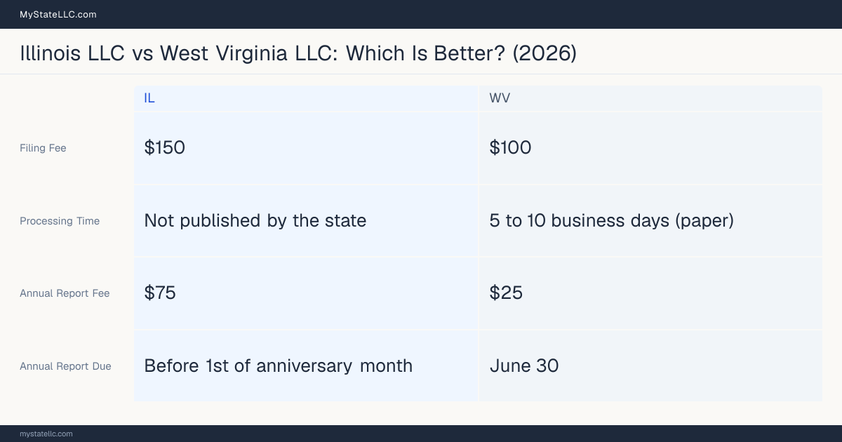 Comparison chart of forming an LLC in Illinois versus West Virginia, contrasting filing fees, annual report cost and ongoing obligations across 8 factors.