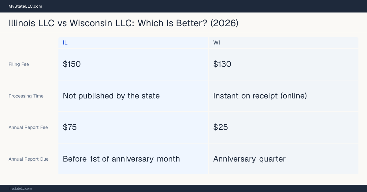 Comparison chart of forming an LLC in Illinois versus Wisconsin, contrasting filing fees, annual report cost and ongoing obligations across 8 factors.