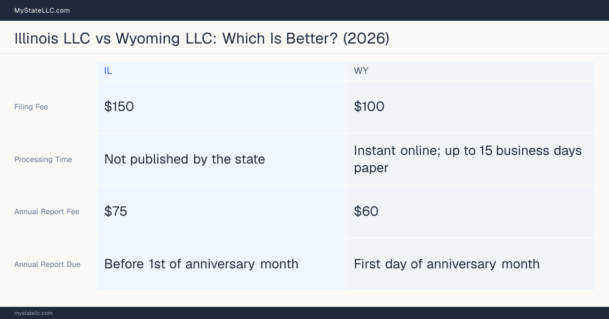 Comparison chart of forming an LLC in Illinois versus Wyoming, contrasting filing fees, annual report cost and ongoing obligations across 8 factors.