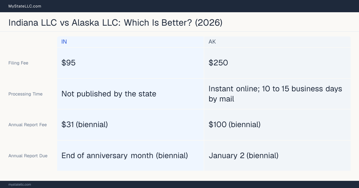 Comparison chart of forming an LLC in Indiana versus Alaska, contrasting filing fees, annual report cost and ongoing obligations across 8 factors.