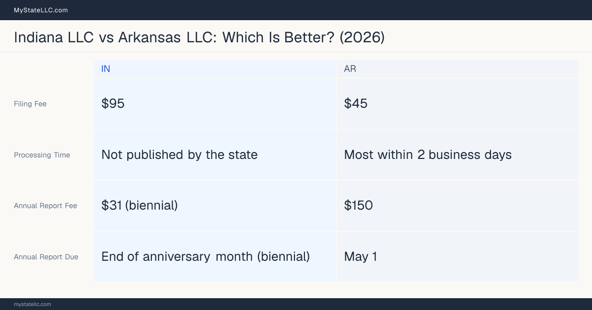 Comparison chart of forming an LLC in Indiana versus Arkansas, contrasting filing fees, annual report cost and ongoing obligations across 8 factors.