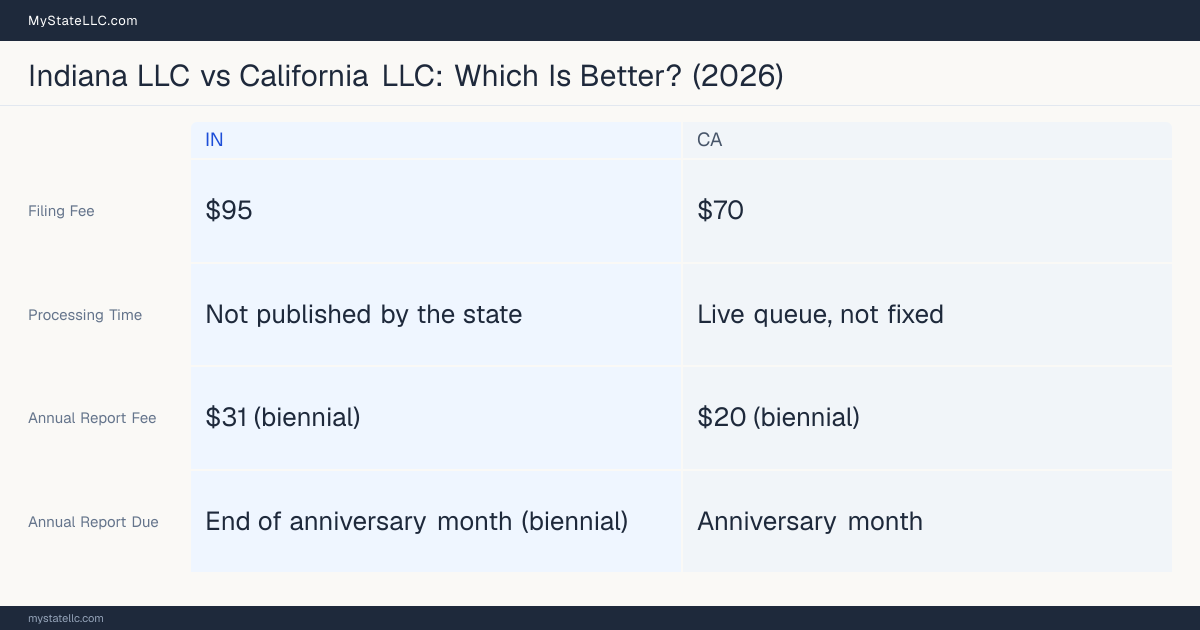 Comparison chart of forming an LLC in Indiana versus California, contrasting filing fees, annual report cost and ongoing obligations across 8 factors.