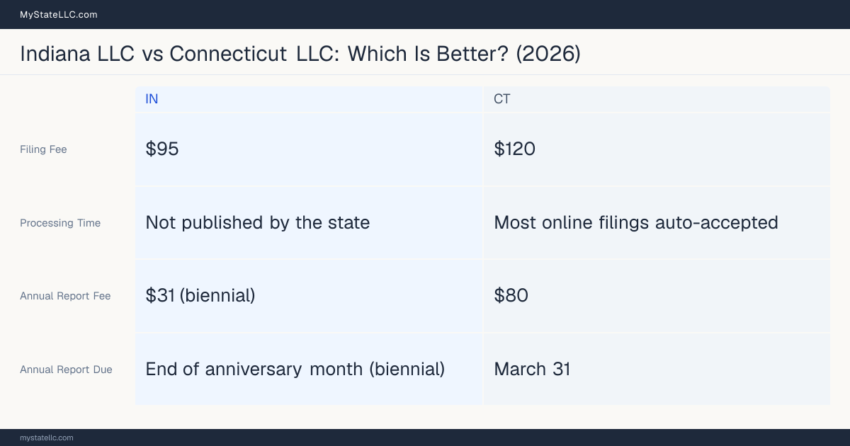 Comparison chart of forming an LLC in Indiana versus Connecticut, contrasting filing fees, annual report cost and ongoing obligations across 8 factors.