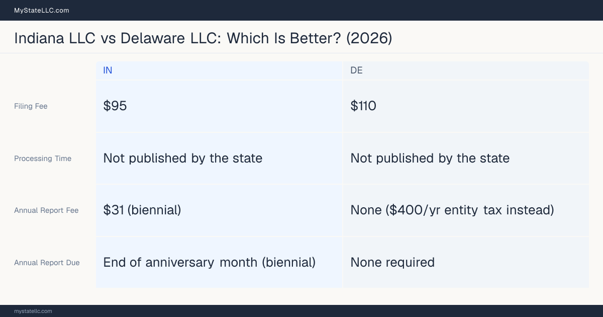 Comparison chart of forming an LLC in Indiana versus Delaware, contrasting filing fees, annual report cost and ongoing obligations across 8 factors.