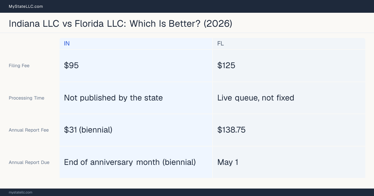 Comparison chart of forming an LLC in Indiana versus Florida, contrasting filing fees, annual report cost and ongoing obligations across 8 factors.