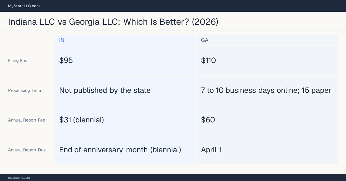 Comparison chart of forming an LLC in Indiana versus Georgia, contrasting filing fees, annual report cost and ongoing obligations across 8 factors.