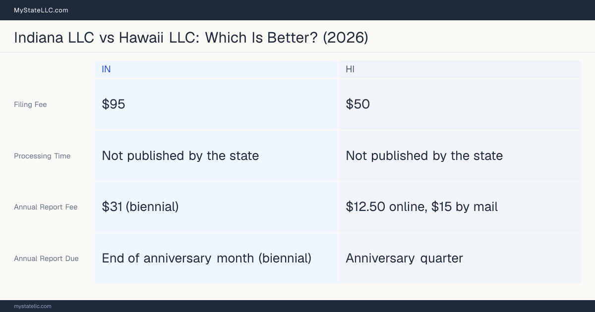 Comparison chart of forming an LLC in Indiana versus Hawaii, contrasting filing fees, annual report cost and ongoing obligations across 8 factors.