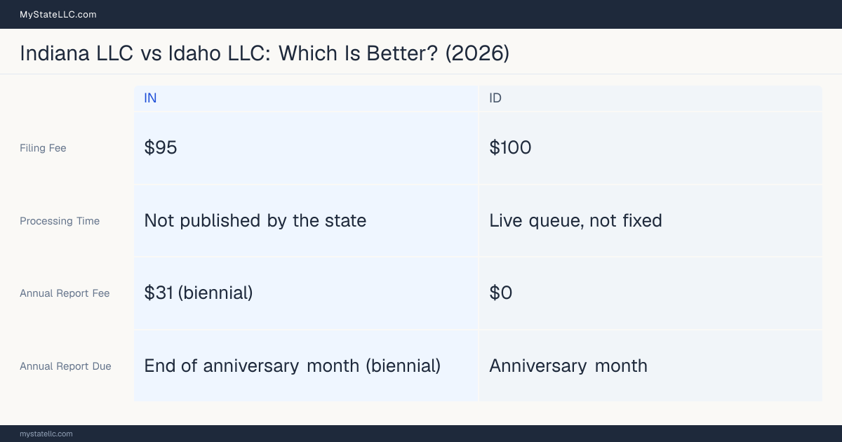 Comparison chart of forming an LLC in Indiana versus Idaho, contrasting filing fees, annual report cost and ongoing obligations across 8 factors.