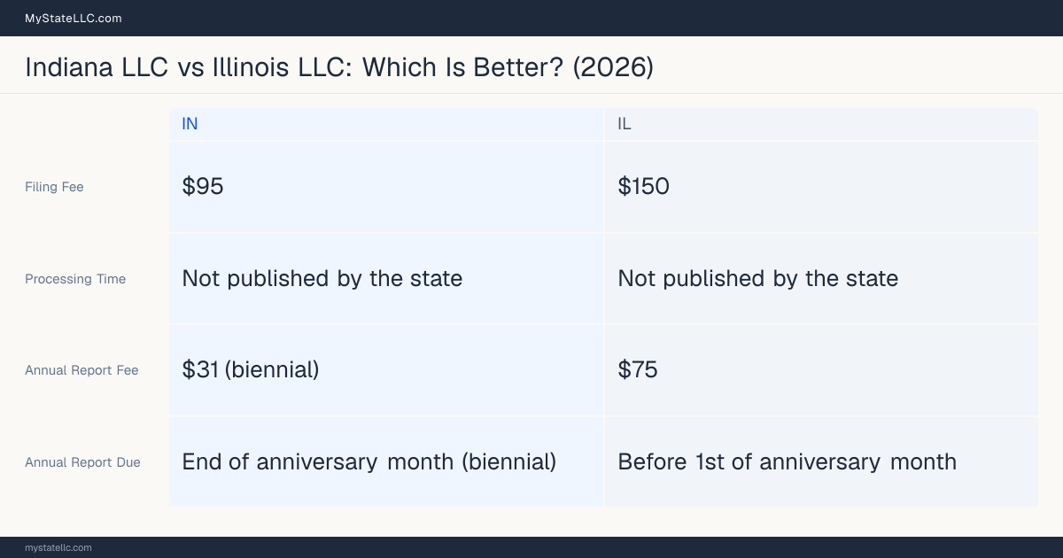 Comparison chart of forming an LLC in Indiana versus Illinois, contrasting filing fees, annual report cost and ongoing obligations across 8 factors.