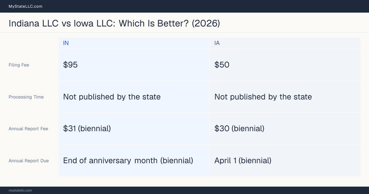 Comparison chart of forming an LLC in Indiana versus Iowa, contrasting filing fees, annual report cost and ongoing obligations across 8 factors.