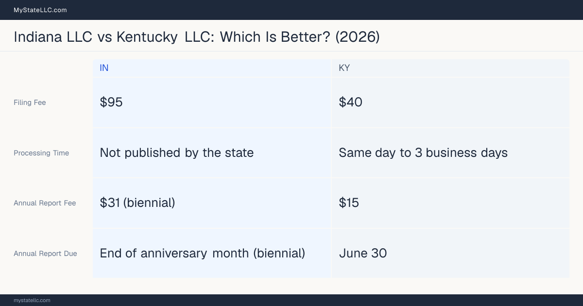 Comparison chart of forming an LLC in Indiana versus Kentucky, contrasting filing fees, annual report cost and ongoing obligations across 8 factors.