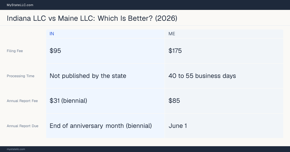 Comparison chart of forming an LLC in Indiana versus Maine, contrasting filing fees, annual report cost and ongoing obligations across 8 factors.