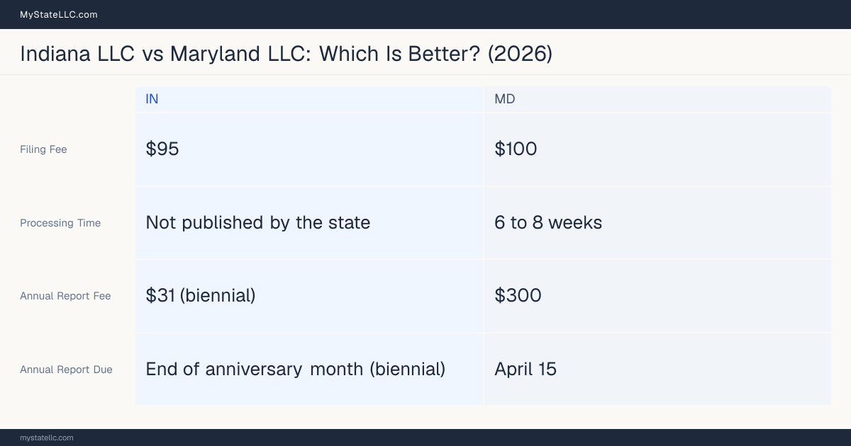 Comparison chart of forming an LLC in Indiana versus Maryland, contrasting filing fees, annual report cost and ongoing obligations across 8 factors.