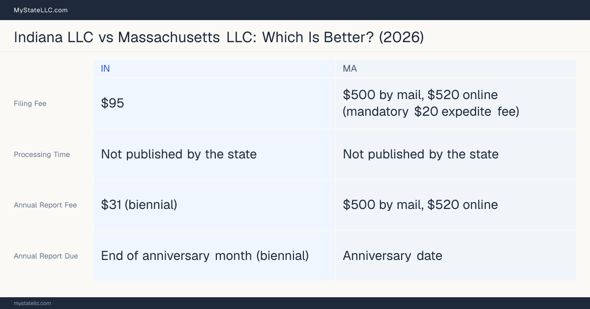 Comparison chart of forming an LLC in Indiana versus Massachusetts, contrasting filing fees, annual report cost and ongoing obligations across 8 factors.