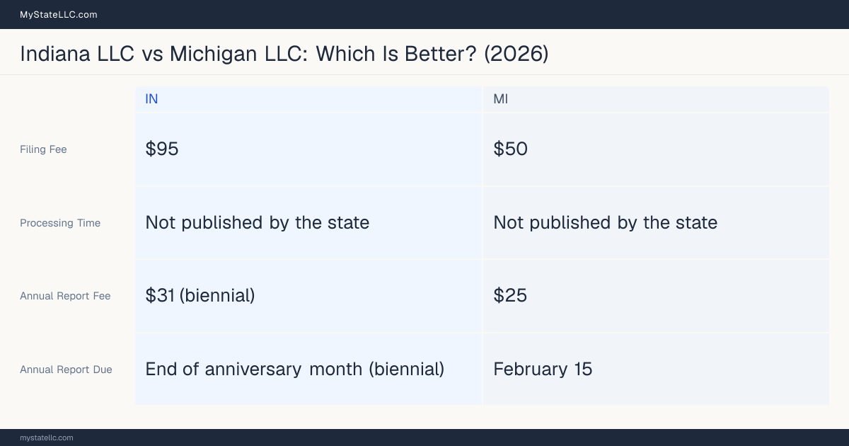 Comparison chart of forming an LLC in Indiana versus Michigan, contrasting filing fees, annual report cost and ongoing obligations across 8 factors.