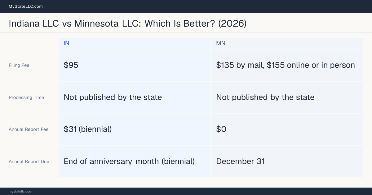 Comparison chart of forming an LLC in Indiana versus Minnesota, contrasting filing fees, annual report cost and ongoing obligations across 8 factors.