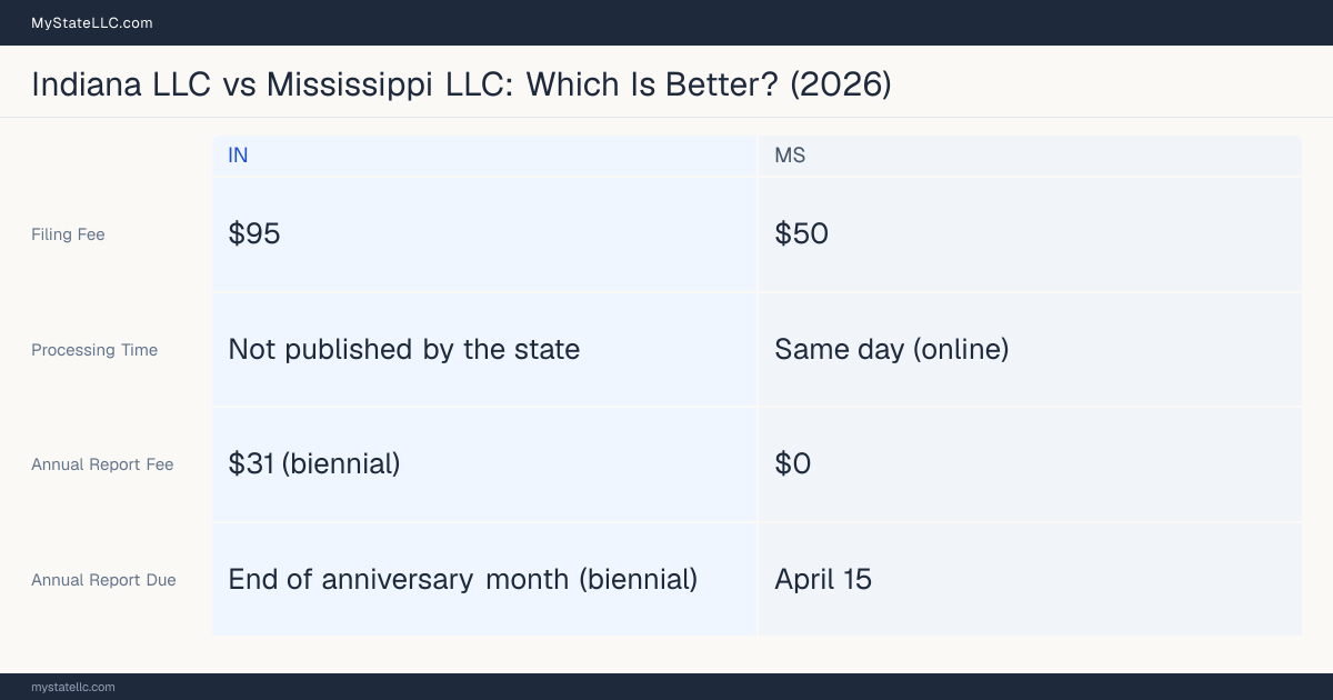Comparison chart of forming an LLC in Indiana versus Mississippi, contrasting filing fees, annual report cost and ongoing obligations across 8 factors.