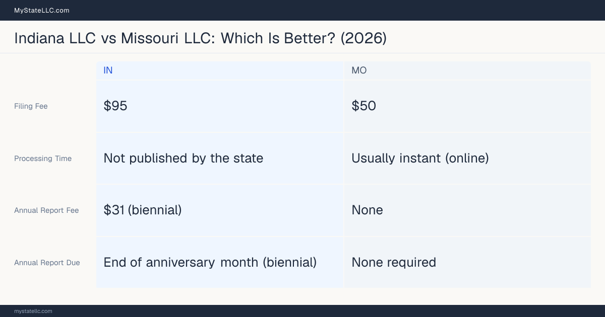 Comparison chart of forming an LLC in Indiana versus Missouri, contrasting filing fees, annual report cost and ongoing obligations across 8 factors.