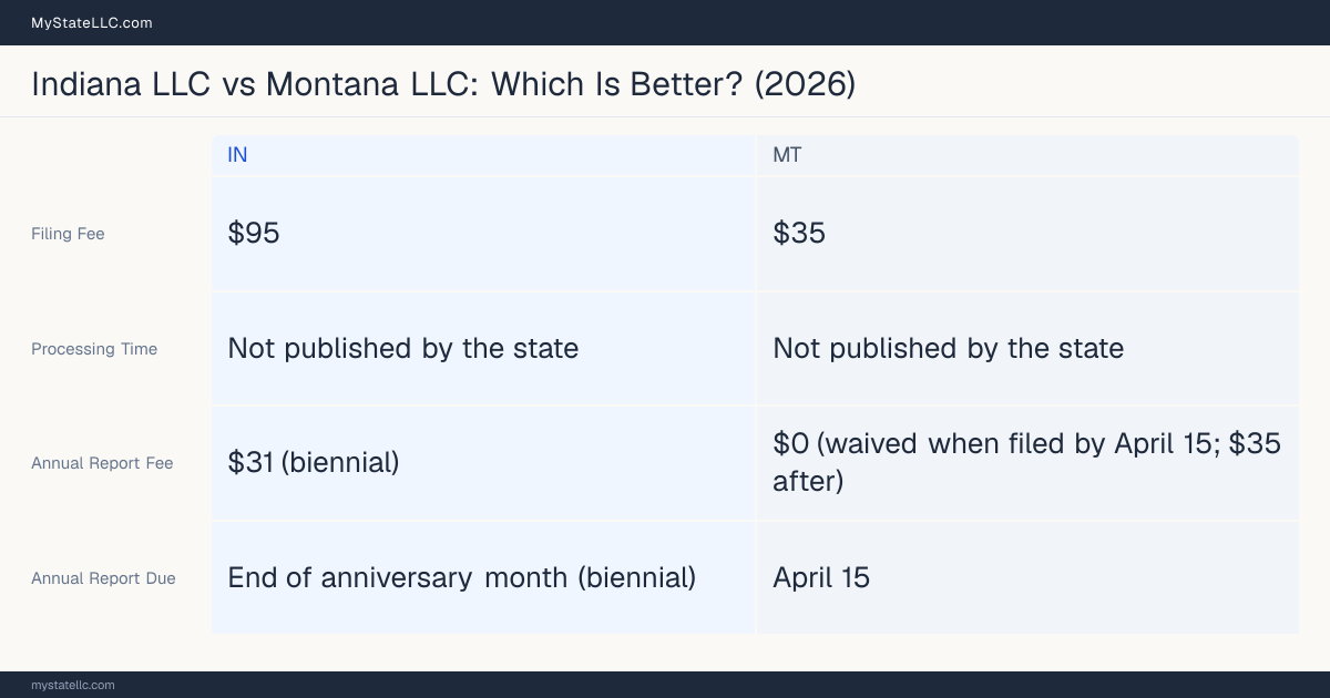 Comparison chart of forming an LLC in Indiana versus Montana, contrasting filing fees, annual report cost and ongoing obligations across 8 factors.