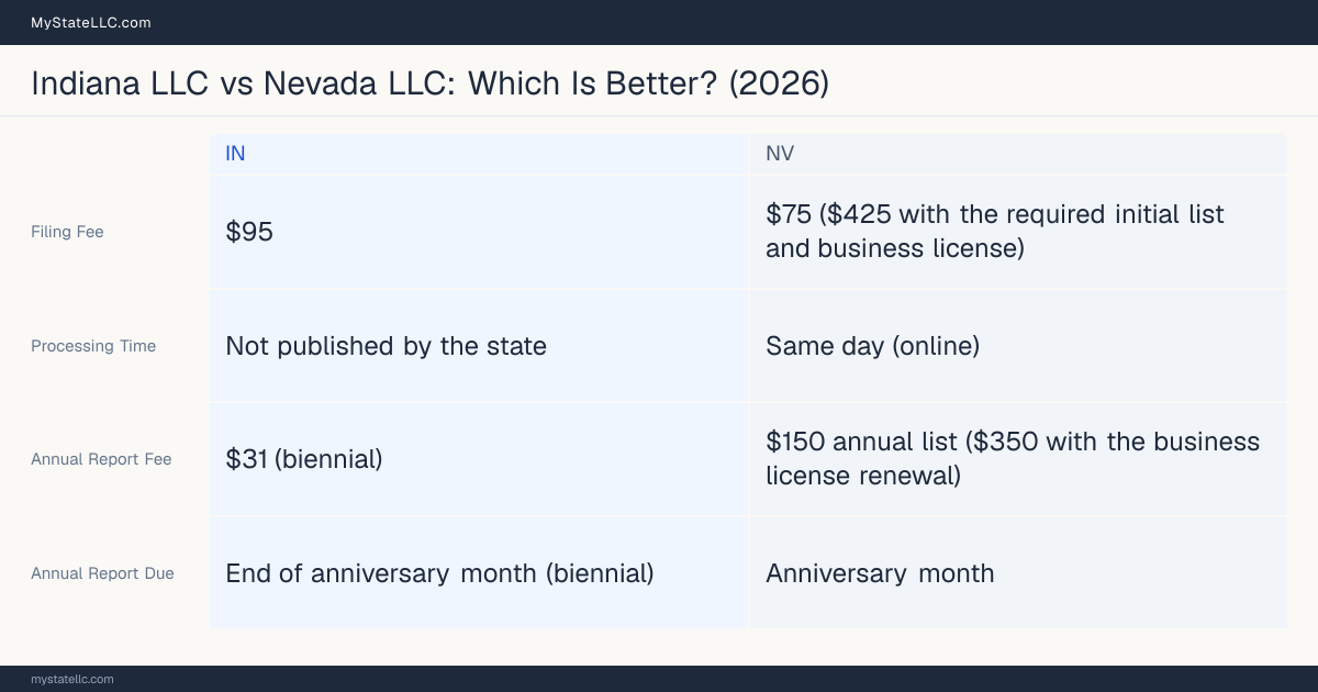 Comparison chart of forming an LLC in Indiana versus Nevada, contrasting filing fees, annual report cost and ongoing obligations across 8 factors.