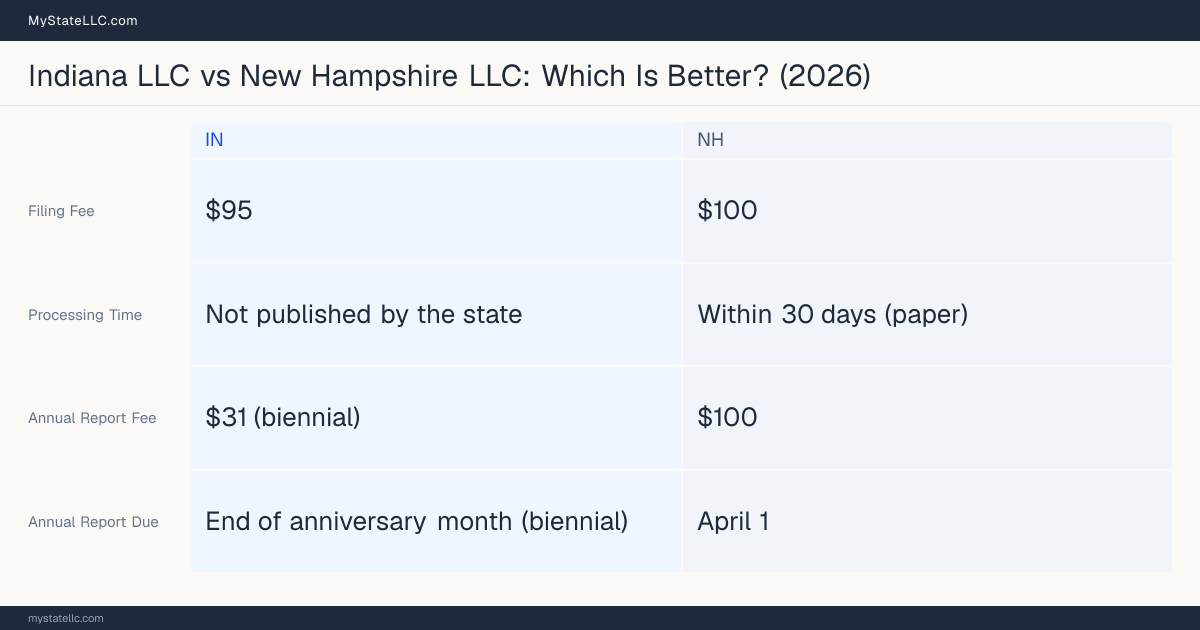 Comparison chart of forming an LLC in Indiana versus New Hampshire, contrasting filing fees, annual report cost and ongoing obligations across 8 factors.