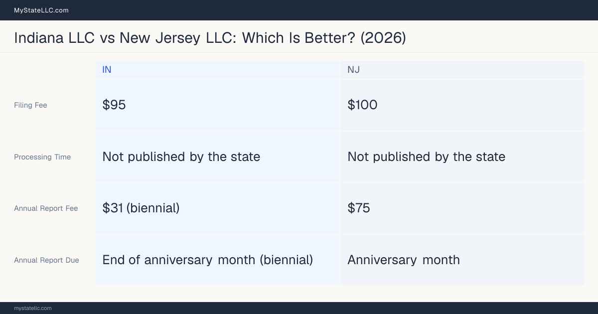 Comparison chart of forming an LLC in Indiana versus New Jersey, contrasting filing fees, annual report cost and ongoing obligations across 8 factors.