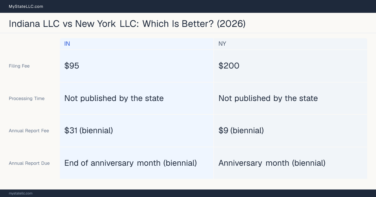 Comparison chart of forming an LLC in Indiana versus New York, contrasting filing fees, annual report cost and ongoing obligations across 8 factors.