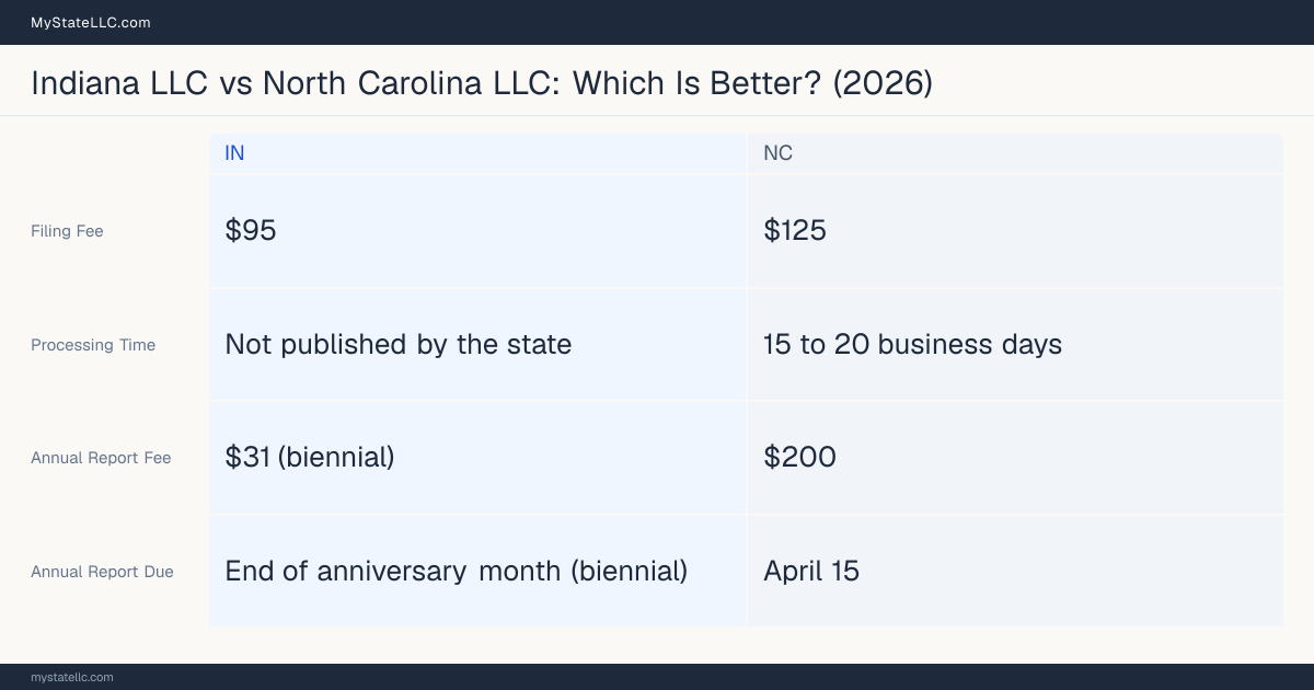 Comparison chart of forming an LLC in Indiana versus North Carolina, contrasting filing fees, annual report cost and ongoing obligations across 8 factors.