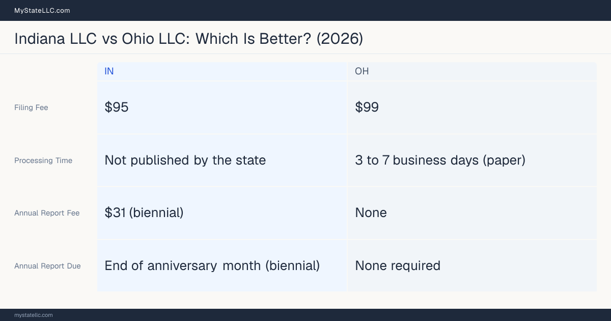 Comparison chart of forming an LLC in Indiana versus Ohio, contrasting filing fees, annual report cost and ongoing obligations across 8 factors.